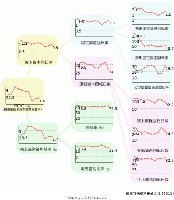 日本特殊塗料株式会社の経営効率分析(ROICツリー)