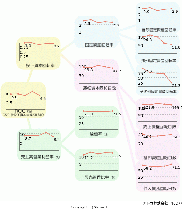 ナトコ株式会社の経営効率分析(ROICツリー)
