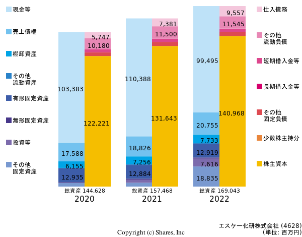 エスケー化研株式会社の貸借対照表