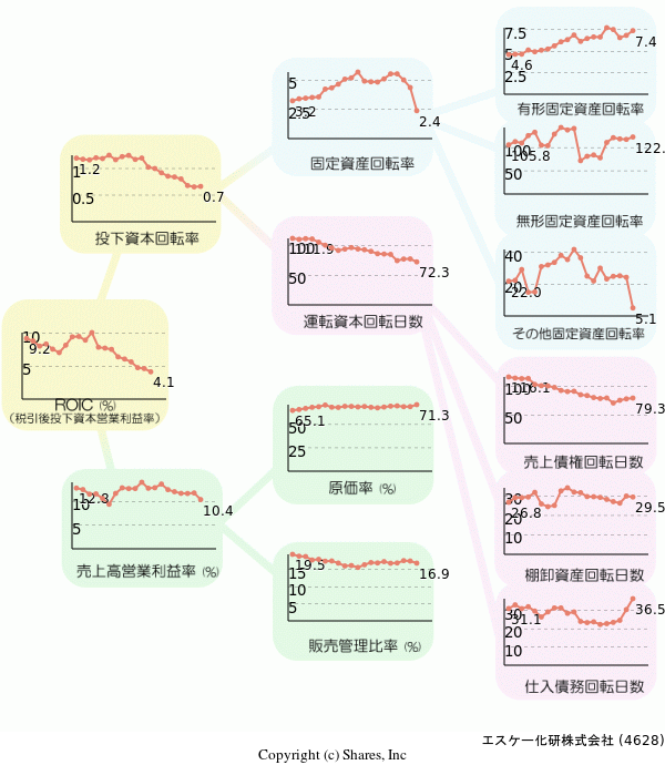 エスケー化研株式会社の経営効率分析(ROICツリー)