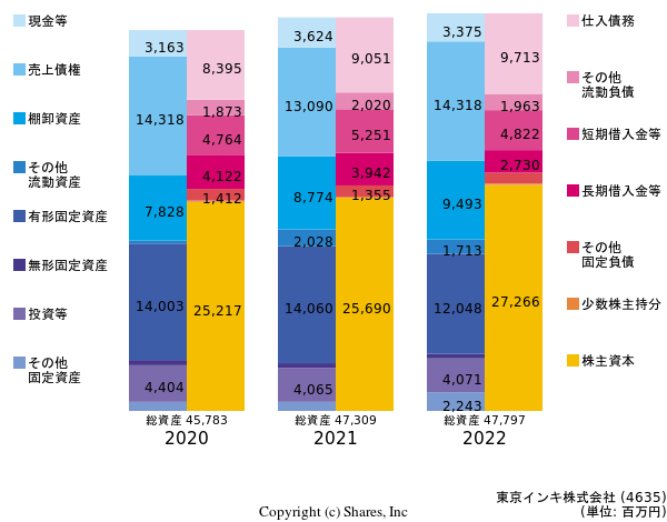 東京インキ株式会社の貸借対照表