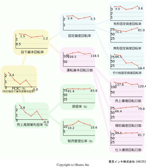 東京インキ株式会社の経営効率分析(ROICツリー)