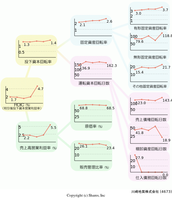 川崎地質株式会社の経営効率分析(ROICツリー)