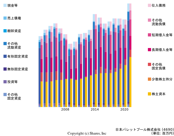 日本パレットプール株式会社の貸借対照表