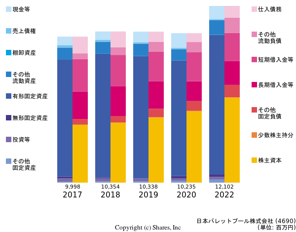 日本パレットプール株式会社の貸借対照表