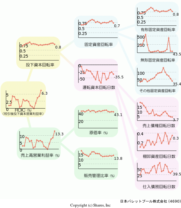 日本パレットプール株式会社の経営効率分析(ROICツリー)