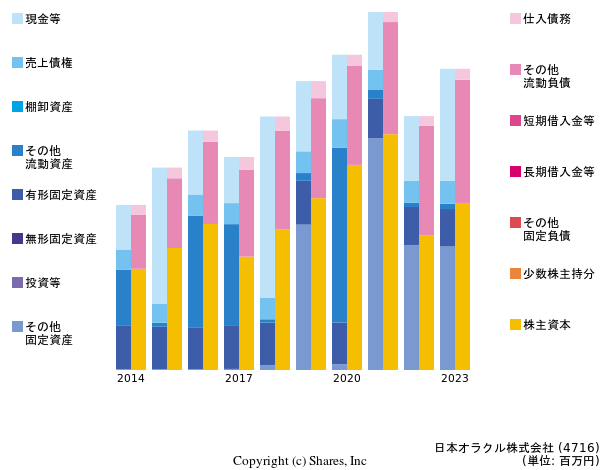 日本オラクル株式会社の貸借対照表