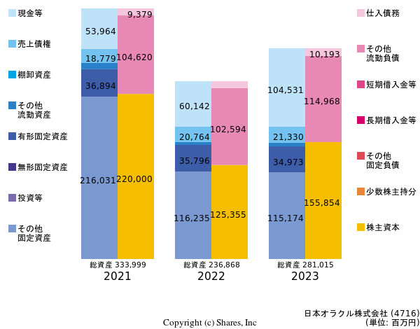 日本オラクル株式会社の貸借対照表