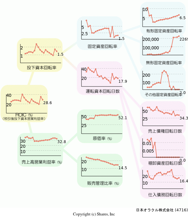 日本オラクル株式会社の経営効率分析(ROICツリー)