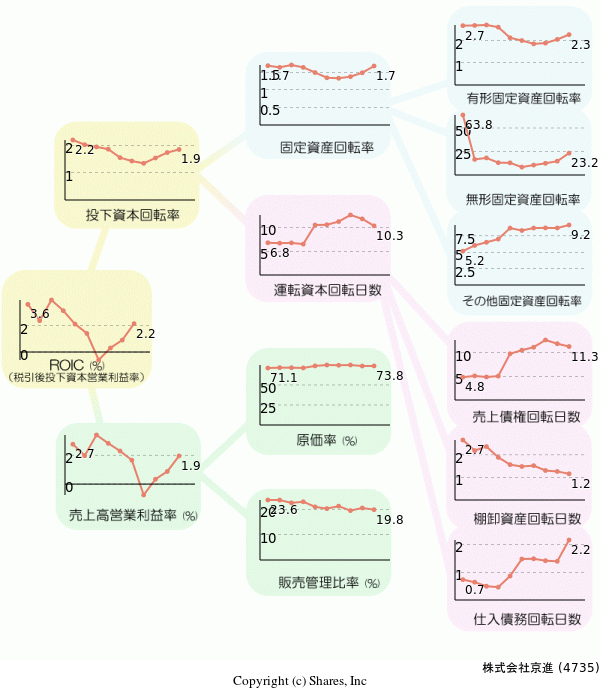 株式会社京進の経営効率分析(ROICツリー)