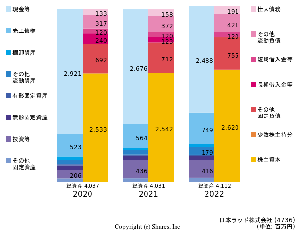 日本ラッド株式会社の貸借対照表