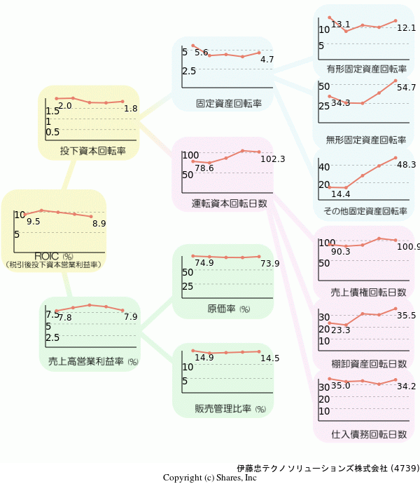 伊藤忠テクノソリューションズ株式会社の経営効率分析(ROICツリー)
