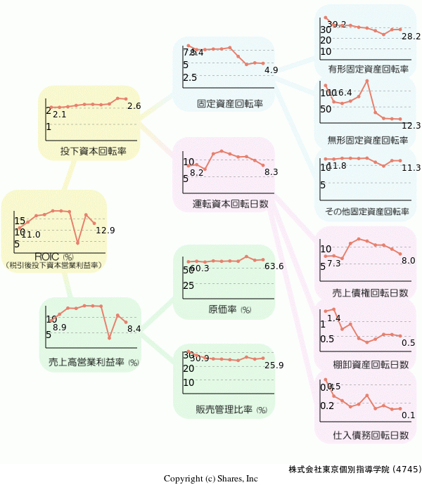 株式会社東京個別指導学院の経営効率分析(ROICツリー)