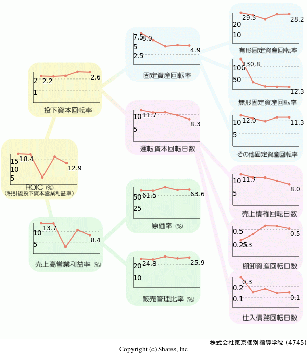 株式会社東京個別指導学院の経営効率分析(ROICツリー)