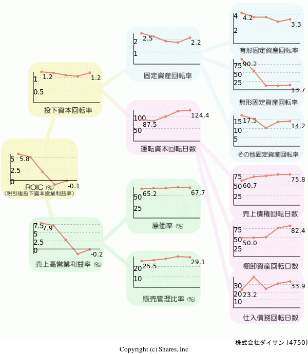 株式会社ダイサンの経営効率分析(ROICツリー)