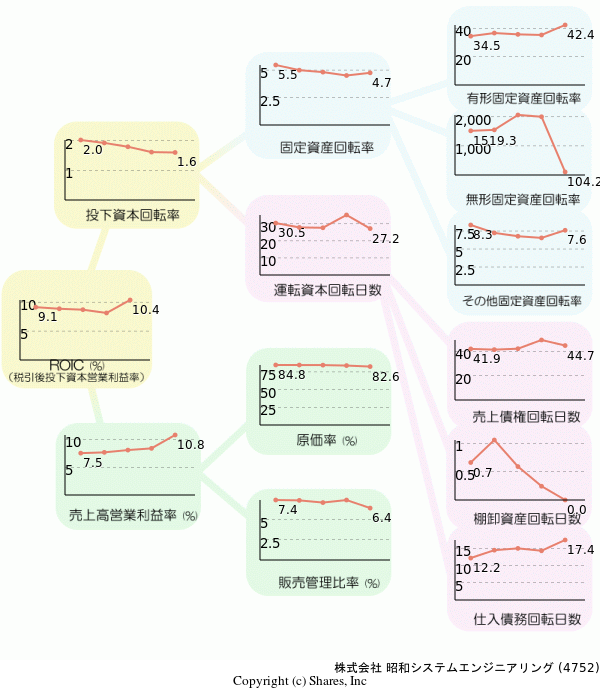 株式会社 昭和システムエンジニアリングの経営効率分析(ROICツリー)