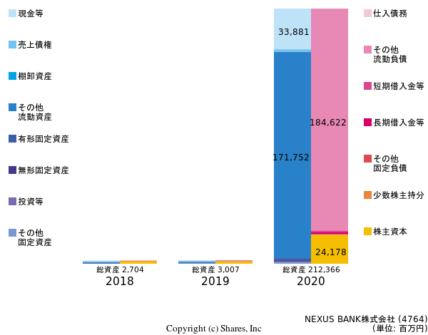 NEXUS BANK株式会社の貸借対照表