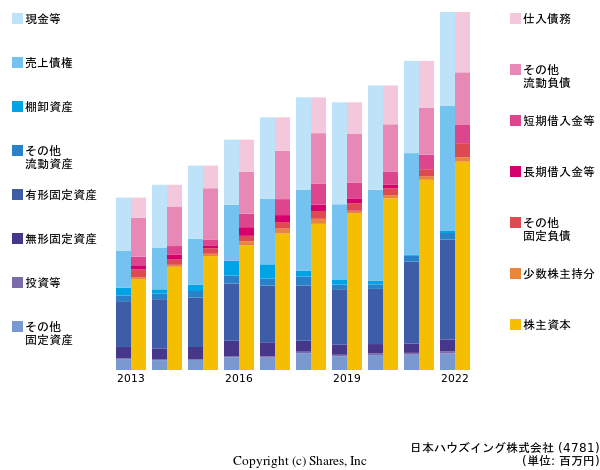 日本ハウズイング株式会社の貸借対照表