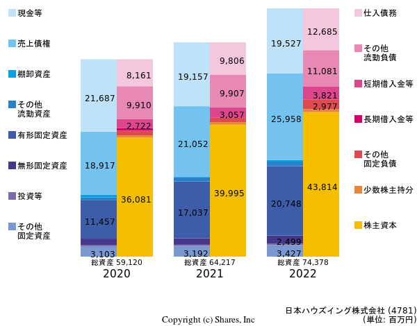 日本ハウズイング株式会社の貸借対照表