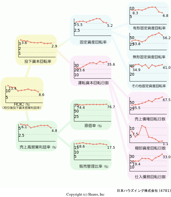 日本ハウズイング株式会社の経営効率分析(ROICツリー)