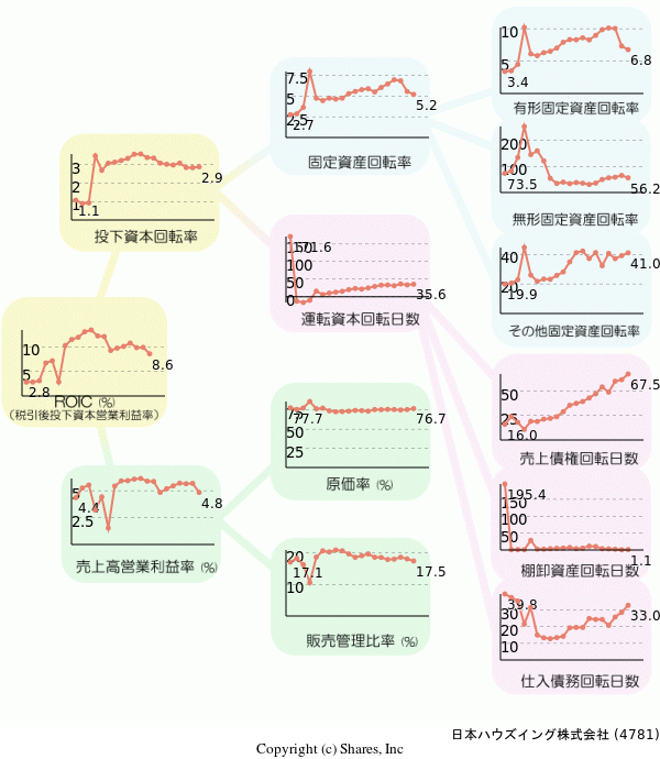 日本ハウズイング株式会社の経営効率分析(ROICツリー)