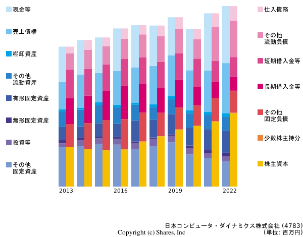 日本コンピュータ・ダイナミクス株式会社の貸借対照表