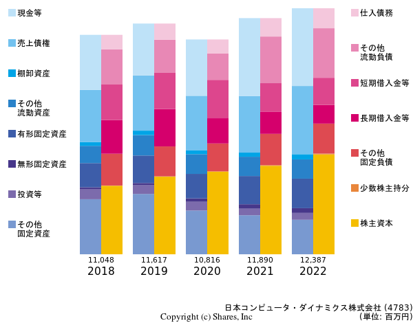 日本コンピュータ・ダイナミクス株式会社の貸借対照表