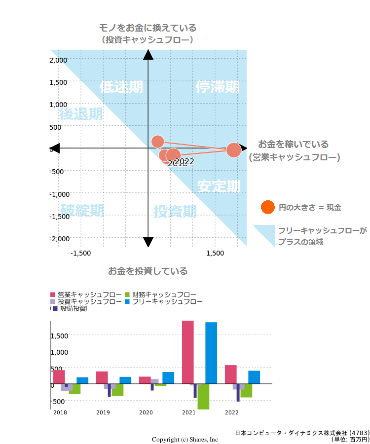 日本コンピュータ・ダイナミクス株式会社のキャッシュフロー