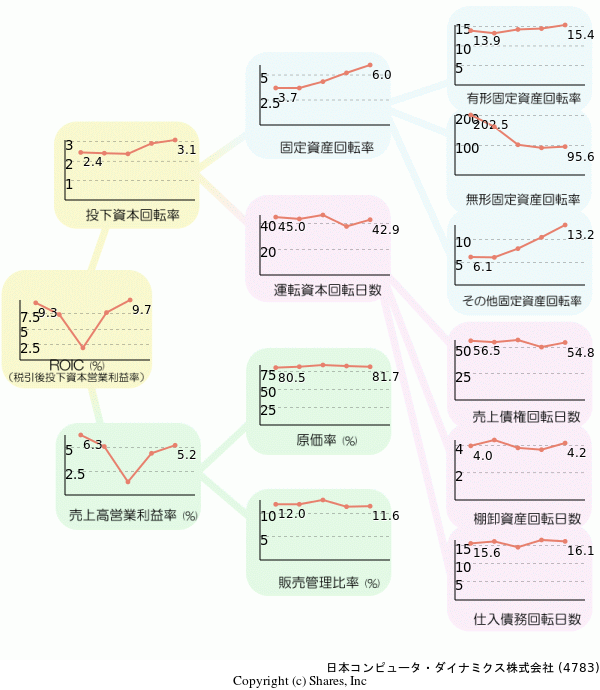日本コンピュータ・ダイナミクス株式会社の経営効率分析(ROICツリー)