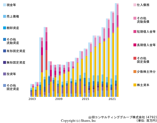 山田コンサルティンググループ株式会社の貸借対照表