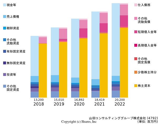 山田コンサルティンググループ株式会社の貸借対照表