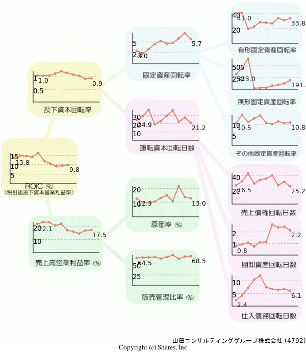 山田コンサルティンググループ株式会社の経営効率分析(ROICツリー)
