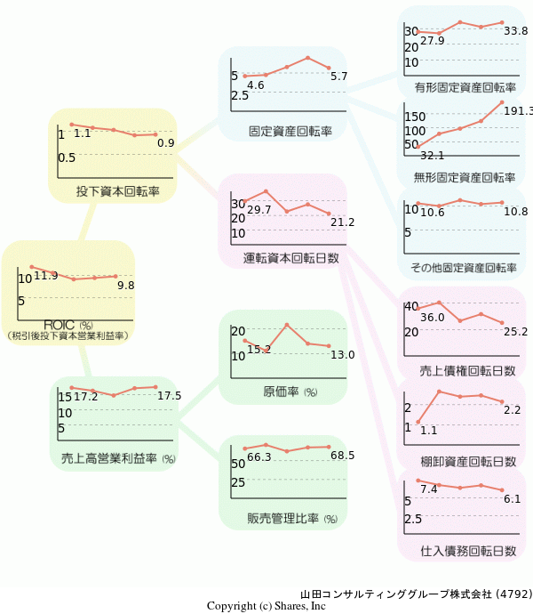 山田コンサルティンググループ株式会社の経営効率分析(ROICツリー)