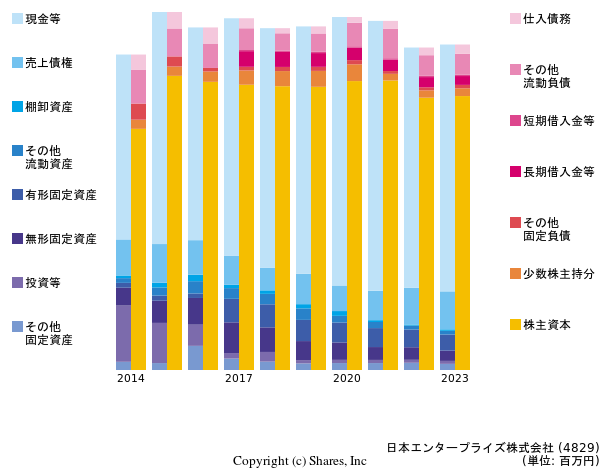 日本エンタープライズ株式会社の貸借対照表