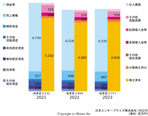 日本エンタープライズ株式会社の貸借対照表