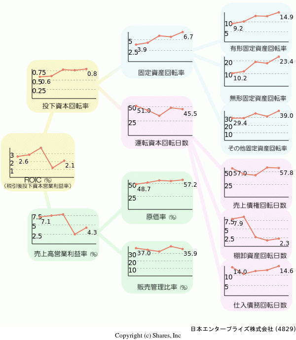 日本エンタープライズ株式会社の経営効率分析(ROICツリー)