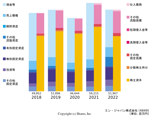 エン・ジャパン株式会社の貸借対照表
