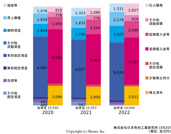 株式会社日本色材工業研究所の貸借対照表