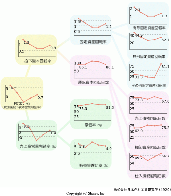 株式会社日本色材工業研究所の経営効率分析(ROICツリー)