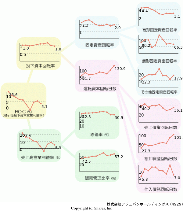 株式会社アジュバンコスメジャパンの経営効率分析(ROICツリー)