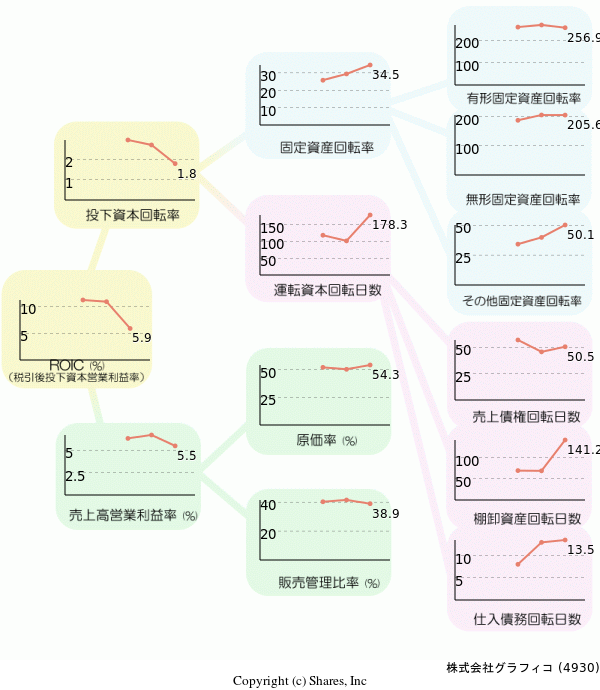 株式会社グラフィコの経営効率分析(ROICツリー)