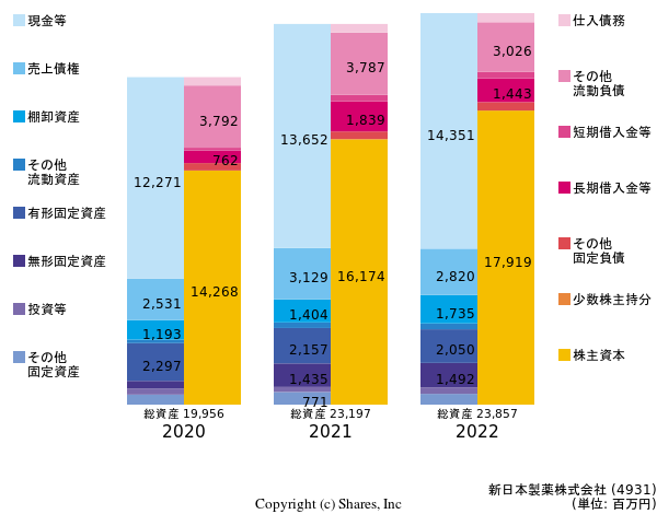 新日本製薬株式会社の貸借対照表