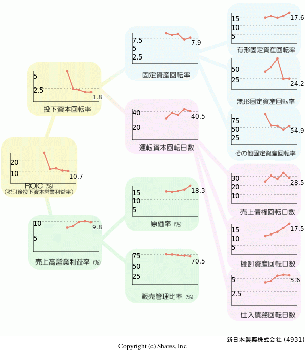 新日本製薬株式会社の経営効率分析(ROICツリー)