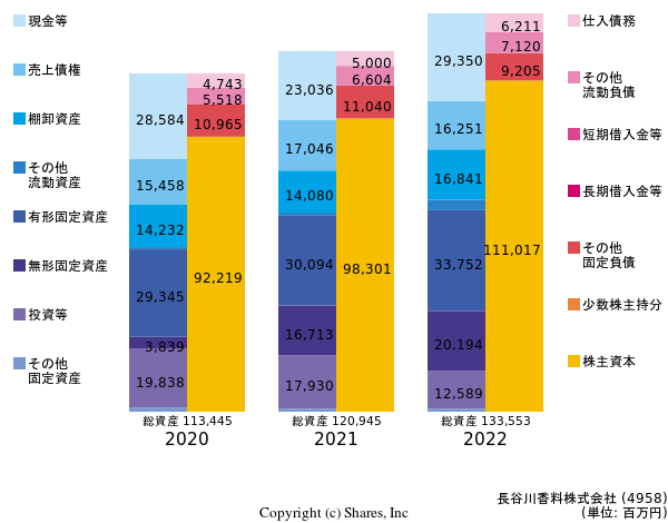 長谷川香料株式会社の貸借対照表