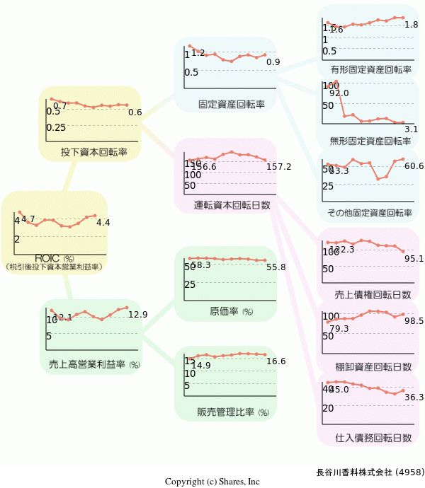 長谷川香料株式会社の経営効率分析(ROICツリー)