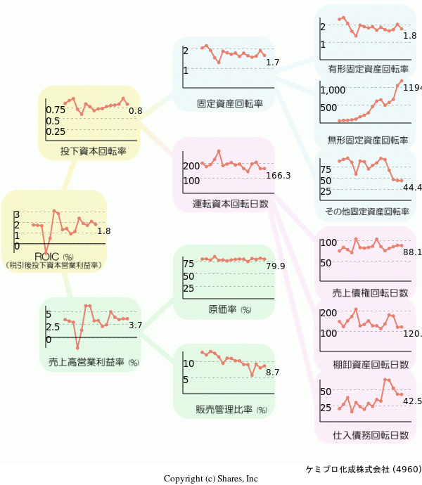 ケミプロ化成株式会社の経営効率分析(ROICツリー)