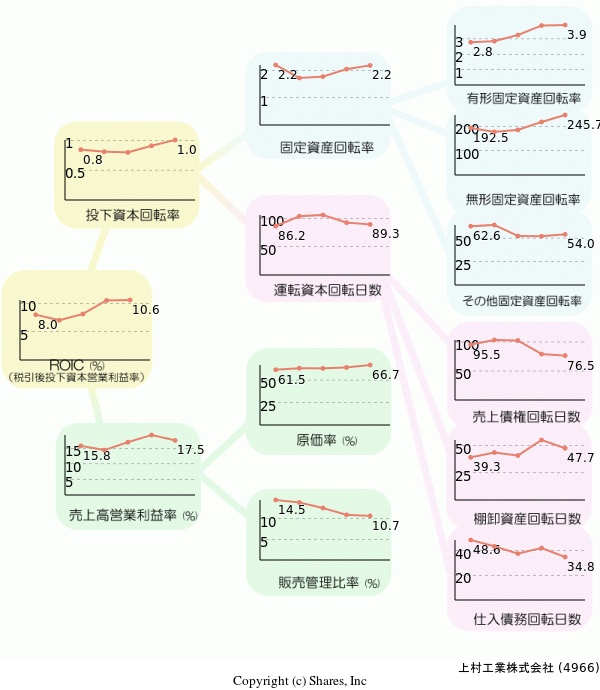 上村工業株式会社の経営効率分析(ROICツリー)