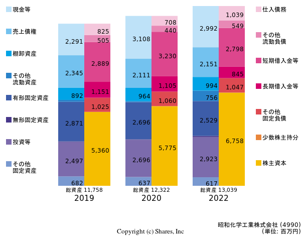 昭和化学工業株式会社の貸借対照表