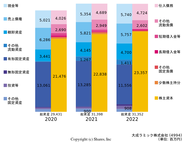 大成ラミック株式会社の貸借対照表