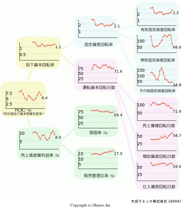 大成ラミック株式会社の経営効率分析(ROICツリー)